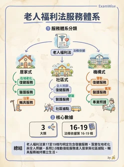 物治 - 長照制度與服務 - AI 圖文解析預覽