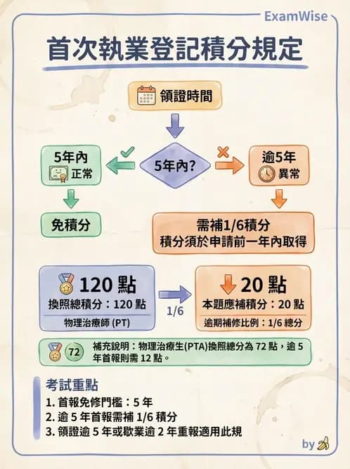 物治 - 物理治療師法核心 - AI 圖文解析預覽