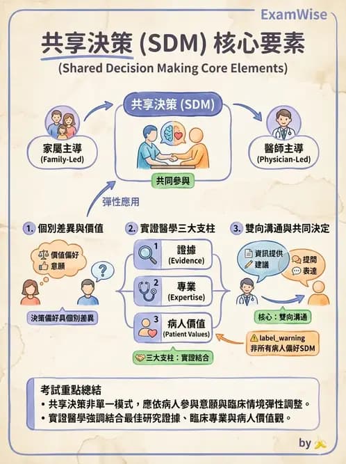 物治 - 病人權益與知情同意 - AI 圖文解析預覽