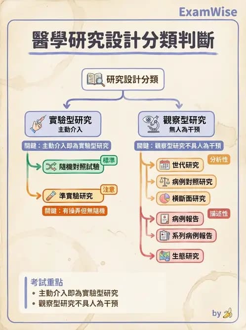 物治 - 研究設計與方法 - AI 圖文解析預覽
