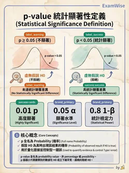 物治 - 描述統計與推論基礎 - AI 圖文解析預覽