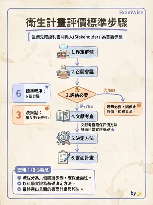 物治 - 健康政策與衛生行政 - AI 圖文解析預覽