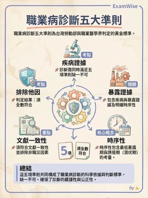 物治 - 環境與職業衛生 - AI 圖文解析預覽
