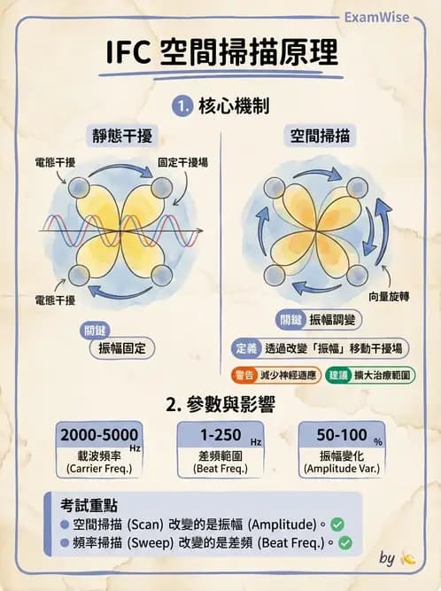 物治 - 中頻干擾波 - AI 圖文解析預覽