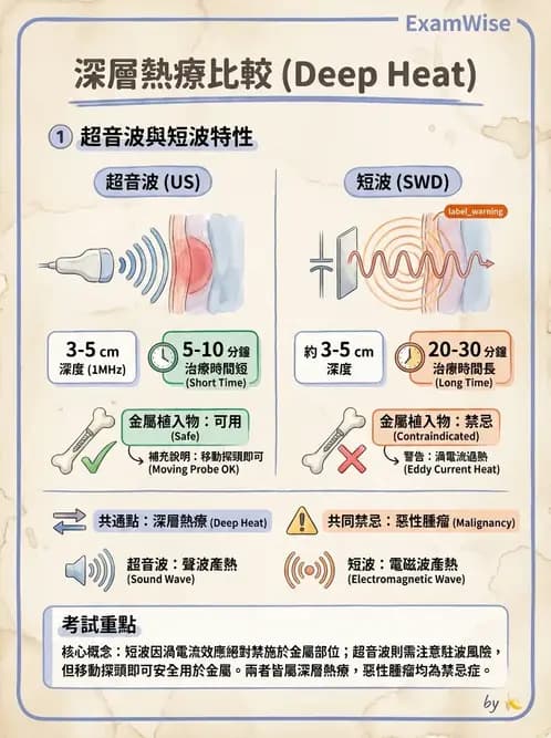 物治 - 物理因子特殊應用 - AI 圖文解析預覽