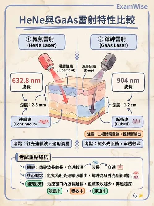 物治 - 低能量雷射 - AI 圖文解析預覽