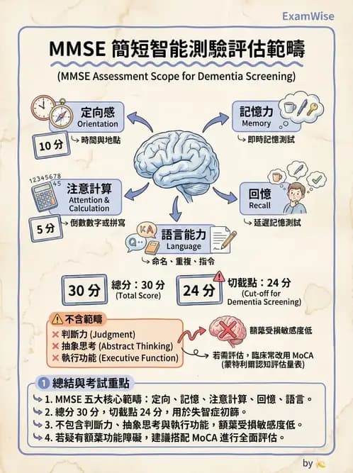 物治 - 失智症與認知退化 - AI 圖文解析預覽