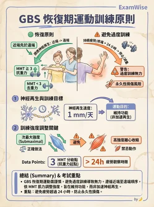 物治 - 神經肌肉疾病 - AI 圖文解析預覽