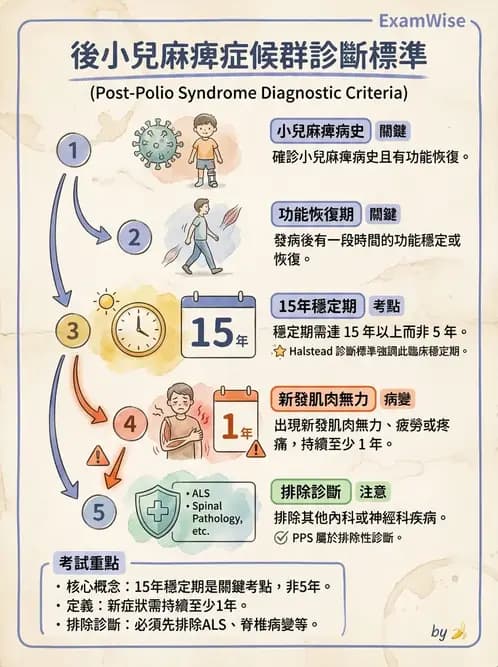 物治 - 神經肌肉疾病 - AI 圖文解析預覽