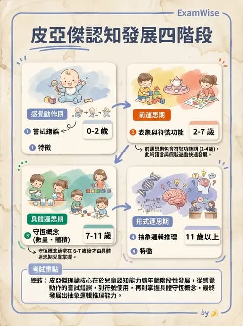 物治 - 兒童發展里程碑(動作與認知) - AI 圖文解析預覽