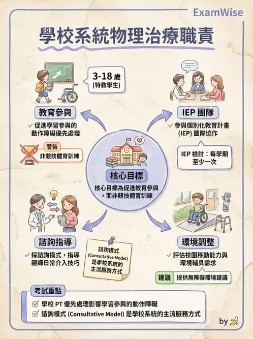 物治 - 學校系統與個別化教育 - AI 圖文解析預覽