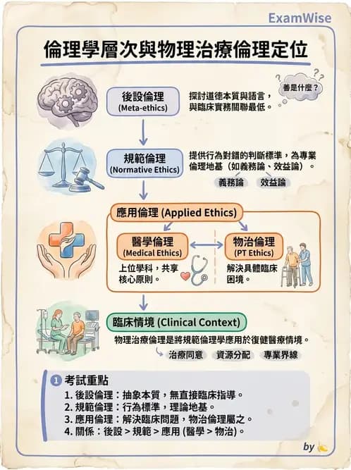 物治 - 倫理學理論與學派 - AI 圖文解析預覽