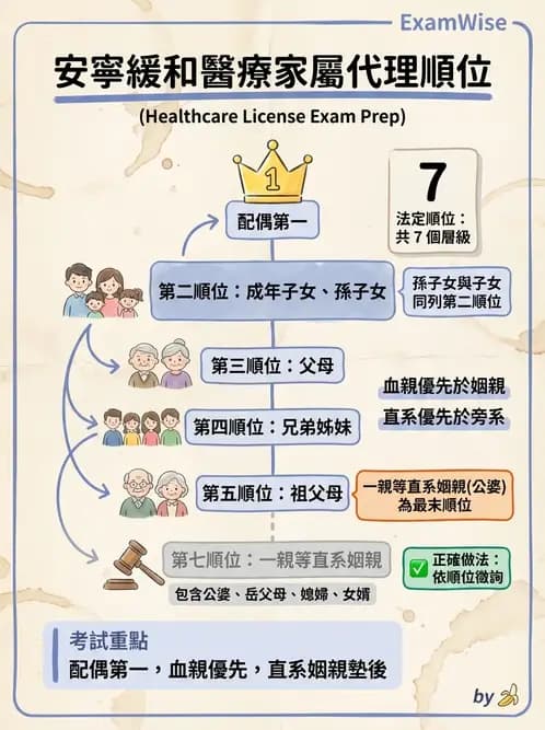 物治 - 專業倫理實務與安寧醫療 - AI 圖文解析預覽