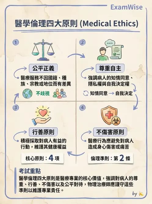 物治 - 醫學倫理原則應用 - AI 圖文解析預覽