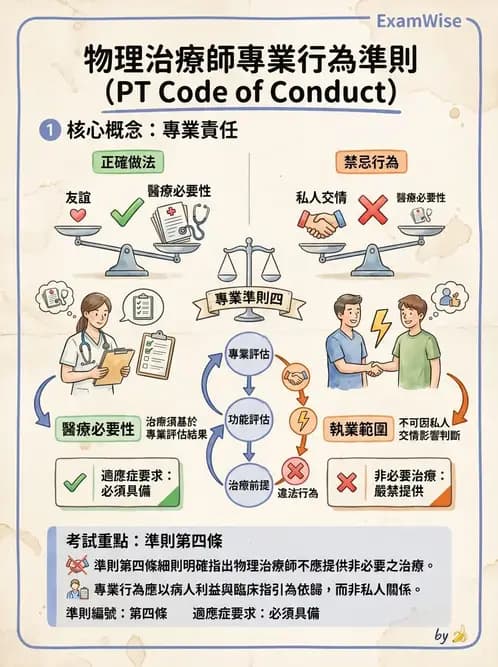 物治 - 專業倫理實務與安寧醫療 - AI 圖文解析預覽