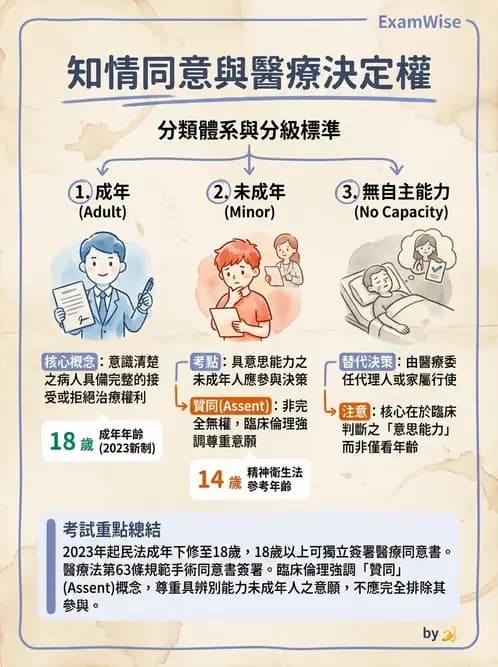 物治 - 病人權益與知情同意 - AI 圖文解析預覽