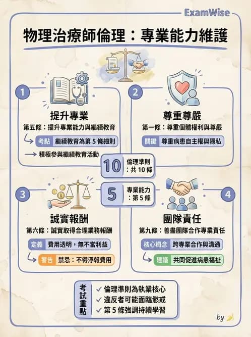 物治 - 專業倫理實務與安寧醫療 - AI 圖文解析預覽