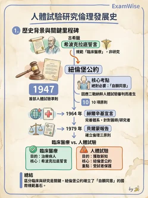 物治 - 研究倫理 - AI 圖文解析預覽