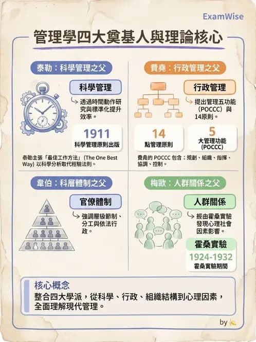 物治 - 管理理論與組織 - AI 圖文解析預覽