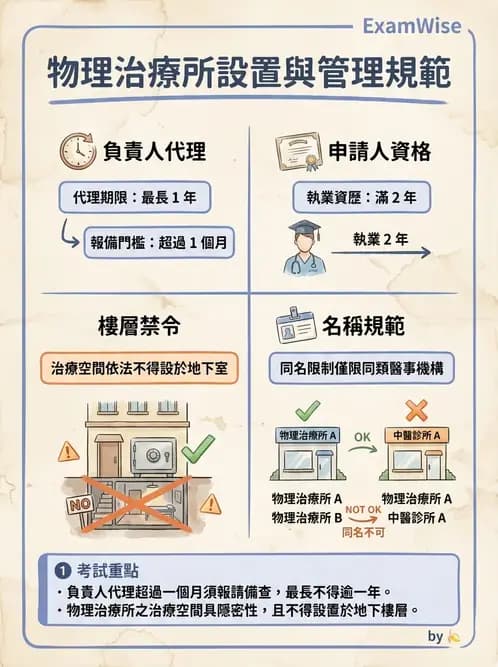 物治 - 醫療法規與設置標準 - AI 圖文解析預覽