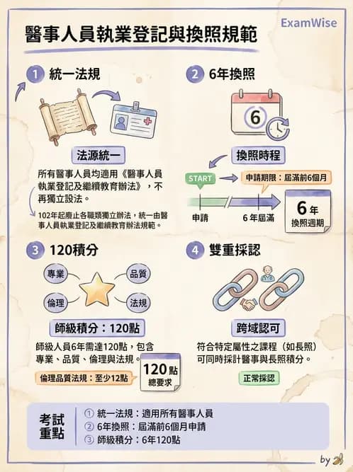 物治 - 物理治療師法核心 - AI 圖文解析預覽