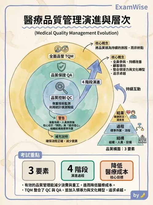 物治 - 醫療品質與評鑑 - AI 圖文解析預覽