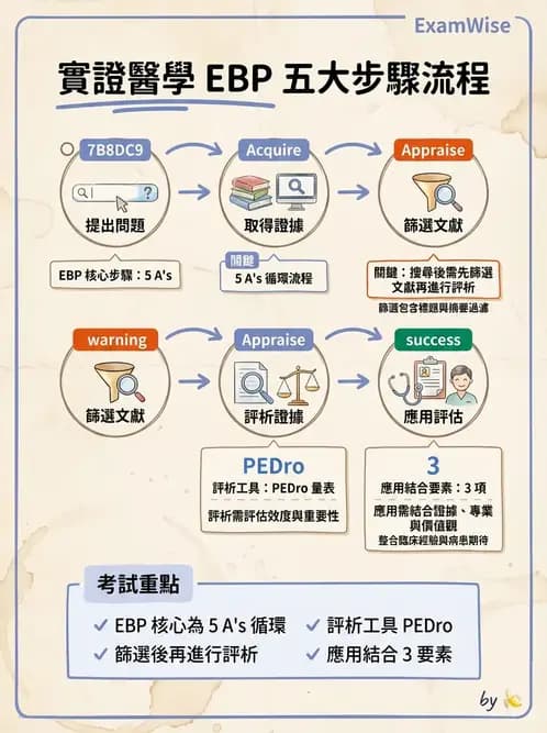 物治 - 實證臨床應用流程 - AI 圖文解析預覽