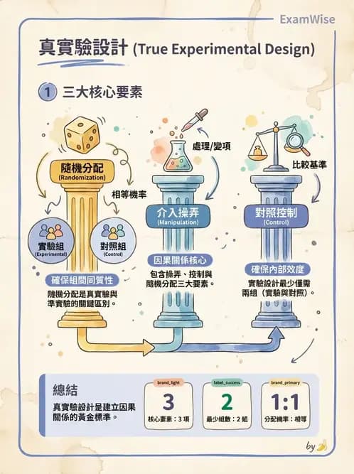 物治 - 研究設計與方法 - AI 圖文解析預覽