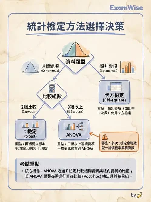 物治 - 統計檢定與分析方法 - AI 圖文解析預覽