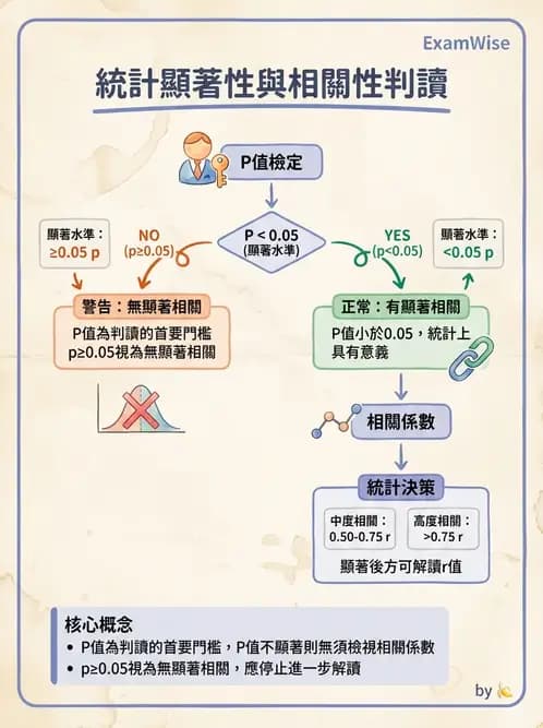 物治 - 統計檢定與分析方法 - AI 圖文解析預覽