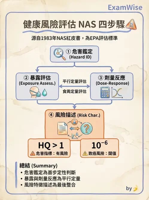 物治 - 環境與職業衛生 - AI 圖文解析預覽