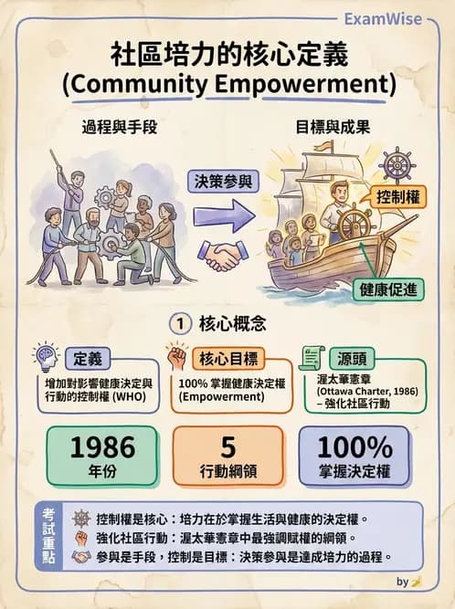 物治 - 健康政策與衛生行政 - AI 圖文解析預覽