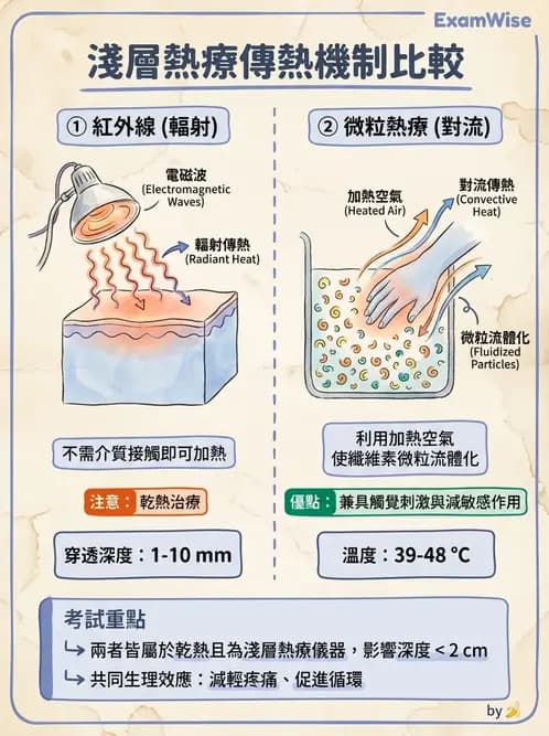 物治 - 溫度療法 - AI 圖文解析預覽