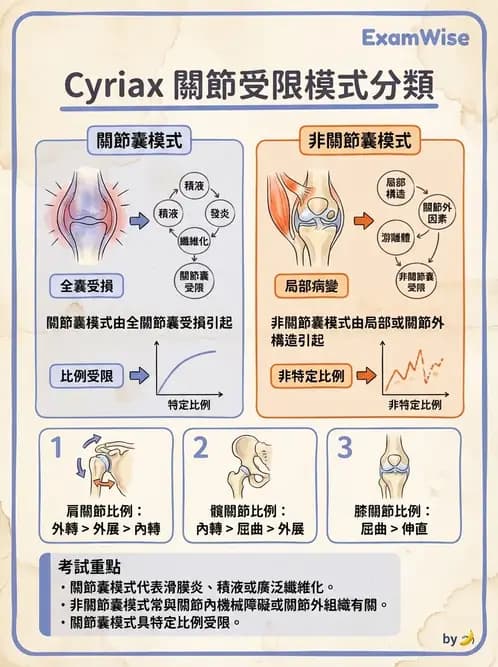 物治 - ROM通則與關節運動 - AI 圖文解析預覽