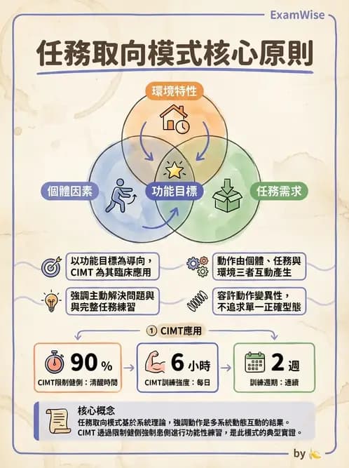 物治 - 訓練原則與科技輔助 - AI 圖文解析預覽