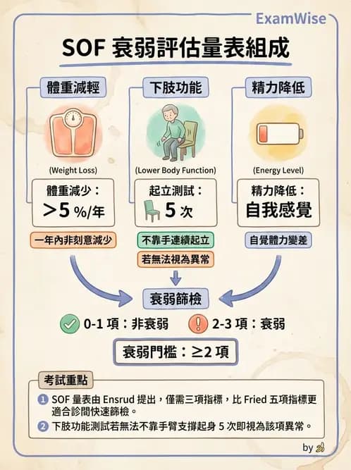 物治 - 衰弱肌少症與長期照護 - AI 圖文解析預覽