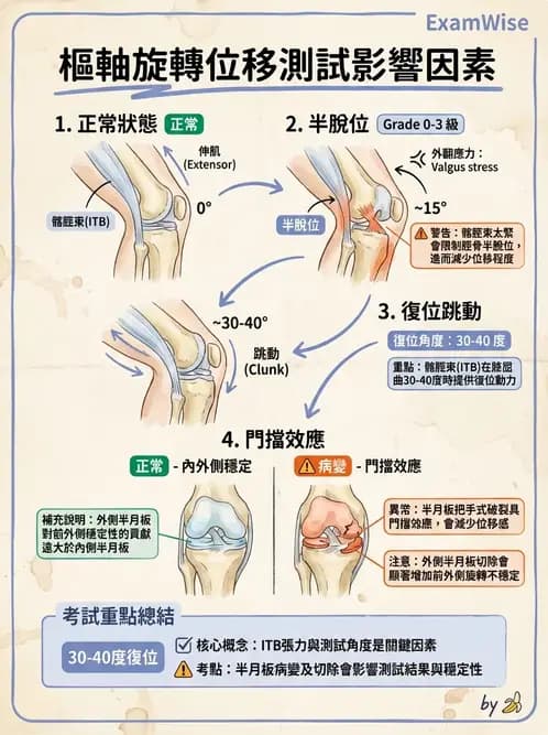 物治 - 膝關節韌帶與半月板損傷 - AI 圖文解析預覽