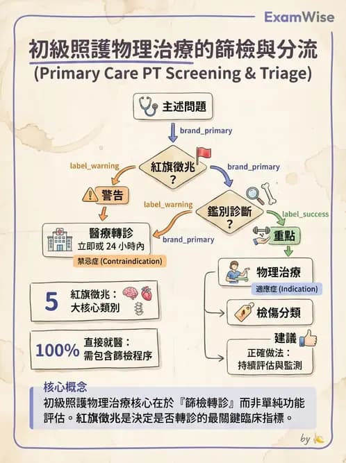 物治 - 初級照護與鑑別診斷 - AI 圖文解析預覽