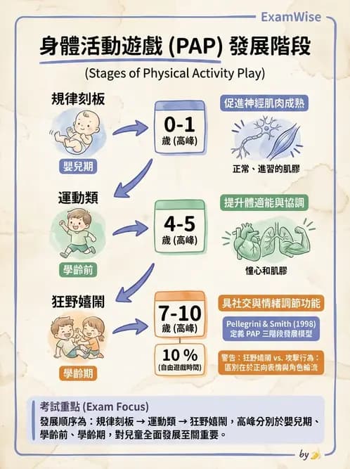 物治 - 兒童發展里程碑(動作與認知) - AI 圖文解析預覽