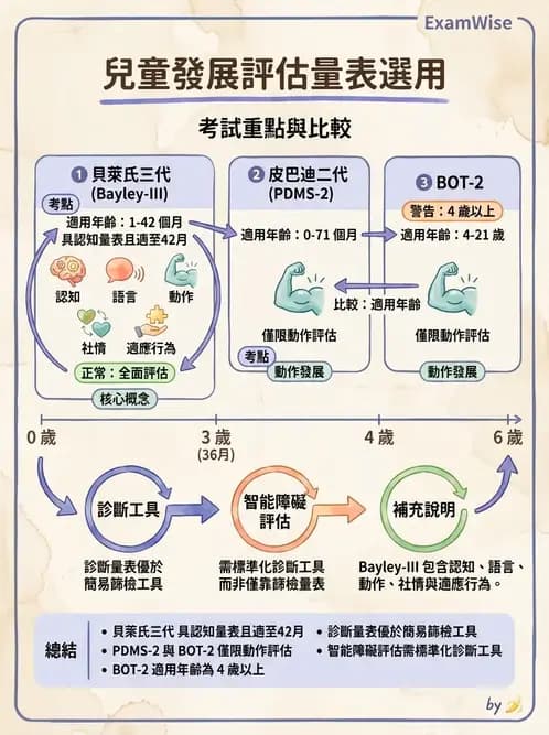 物治 - 小兒評估工具與心理計量 - AI 圖文解析預覽