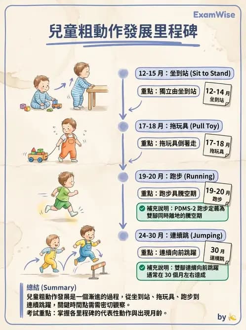 物治 - 兒童發展里程碑(動作與認知) - AI 圖文解析預覽