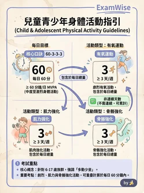 物治 - 兒童健康促進與預防 - AI 圖文解析預覽