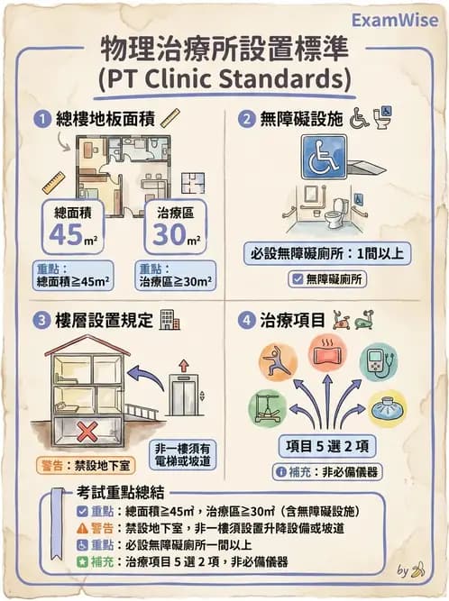 物治 - 醫療法規與設置標準 - AI 圖文解析預覽