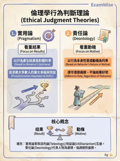 物治 - 倫理學理論與學派 - AI 圖文解析預覽