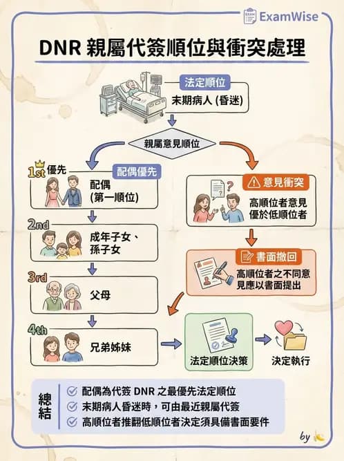 物治 - 專業倫理實務與安寧醫療 - AI 圖文解析預覽