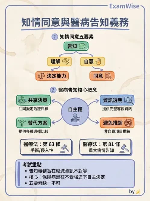 物治 - 病人權益與知情同意 - AI 圖文解析預覽
