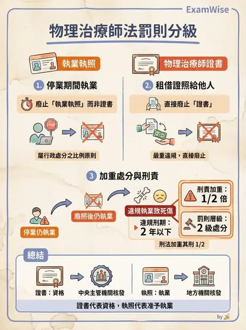 物治 - 物理治療師法核心 - AI 圖文解析預覽