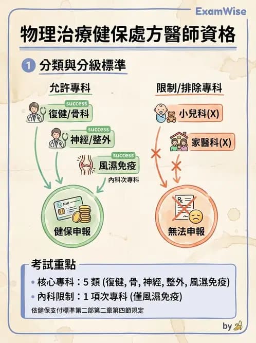 物治 - 全民健保制度 - AI 圖文解析預覽