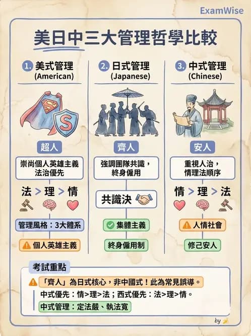 物治 - 管理理論與組織 - AI 圖文解析預覽