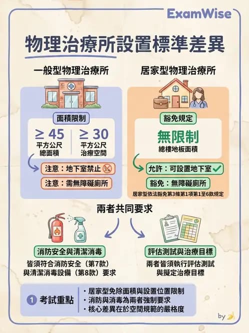 物治 - 醫療法規與設置標準 - AI 圖文解析預覽